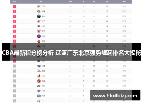 CBA最新积分榜分析 辽篮广东北京强势崛起排名大揭秘